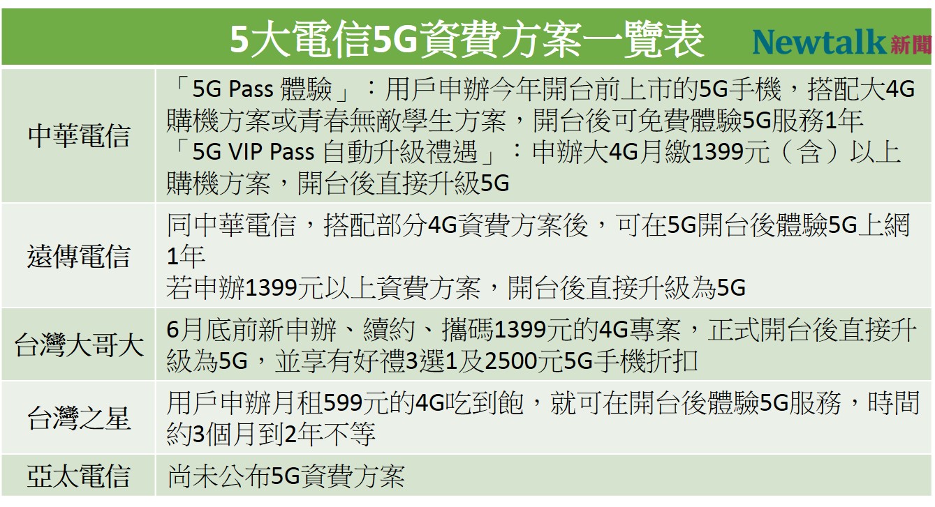 各大電信陸續推出5G資費方案，價格從599到1399元不等。   圖：新頭殼／製表