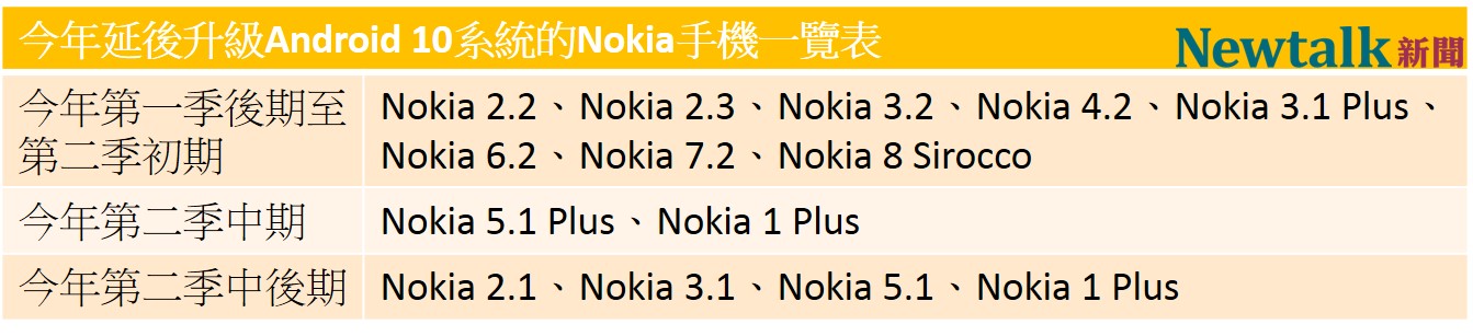受到武漢肺炎疫情影響，14款Nokia手機延後升級 Android 10 系統。   圖：新頭殼／製表