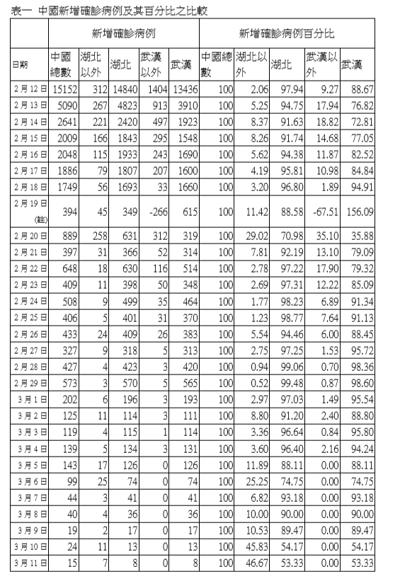 讀者投書 事有蹊蹺 對中國武漢肺炎之病例研究 中國 新頭殼newtalk