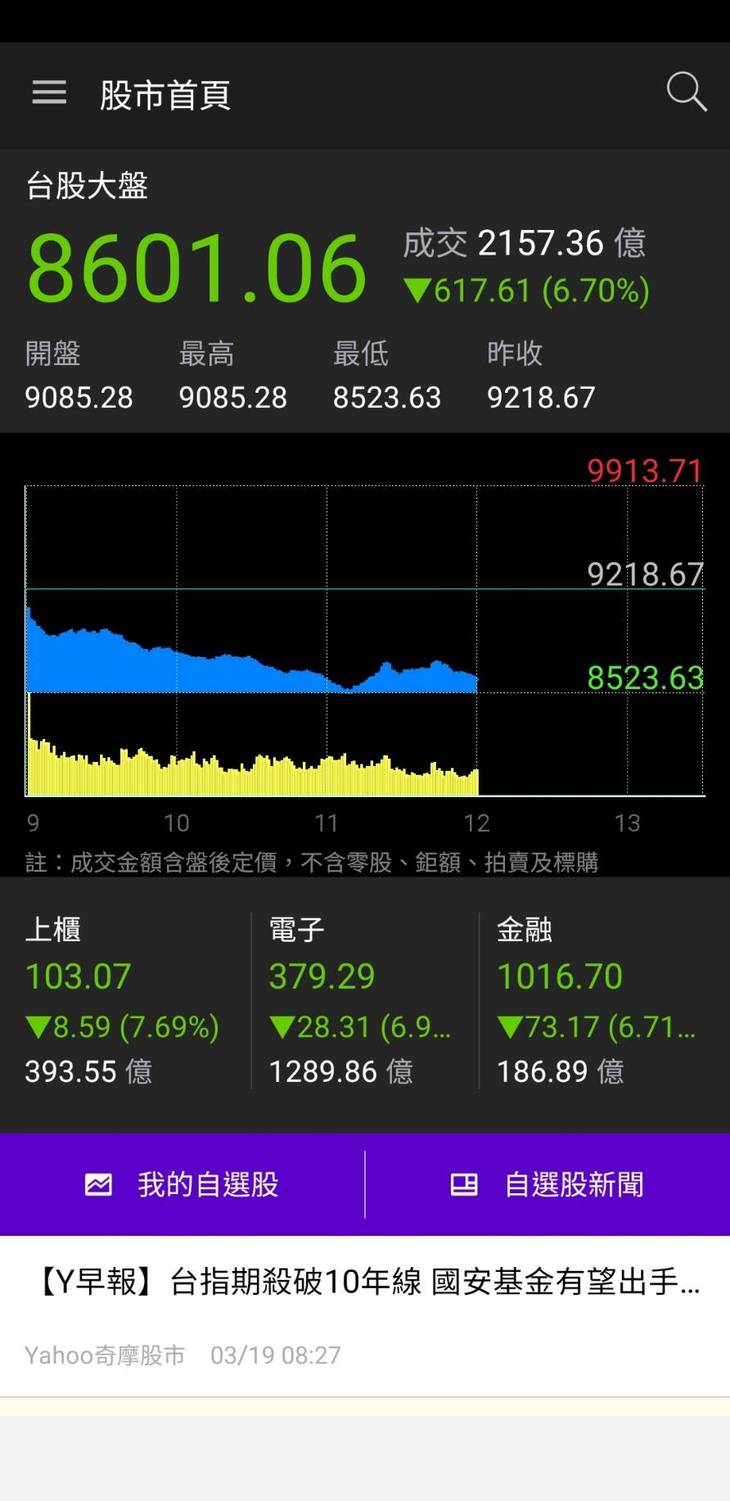 台股難逃股災指數崩跌逾600點 財經 新頭殼newtalk