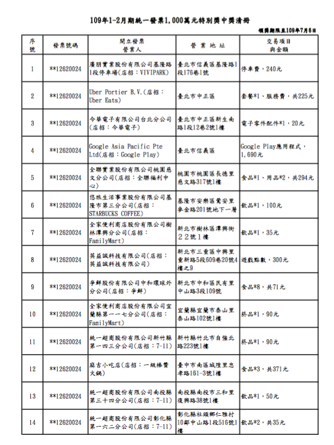 幸運兒是你嗎 統一發票1 2月期中獎清冊出爐 生活 新頭殼newtalk