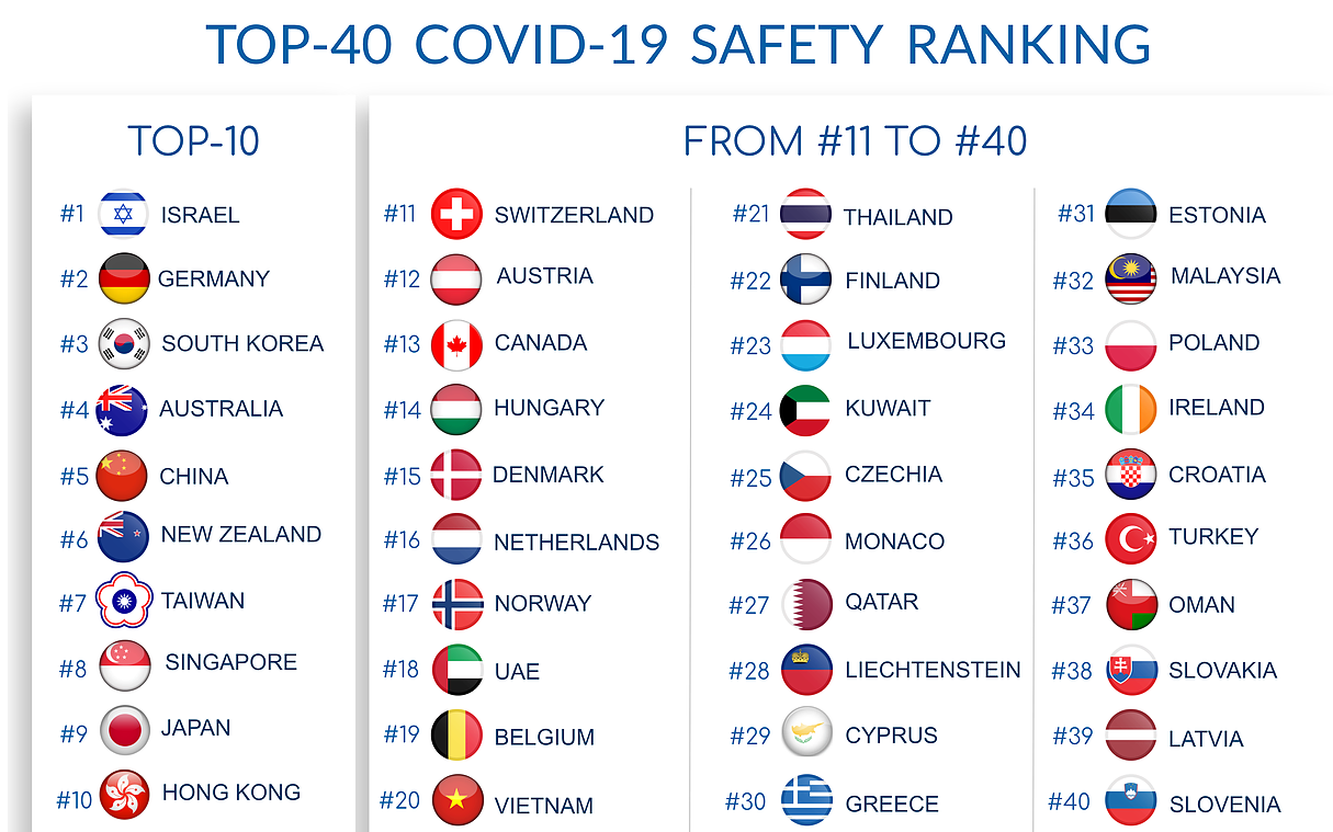全球最安全國家」名單公開台灣名列世界第7 | 國際| Newtalk新聞