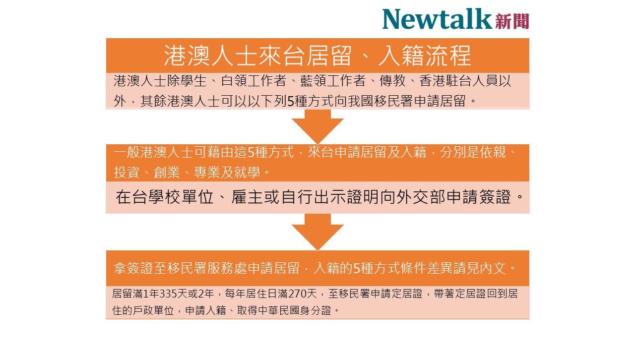 港澳入士入籍台灣有5方式 移民署 最快住滿1年即有身分證 娛樂 新頭殼newtalk