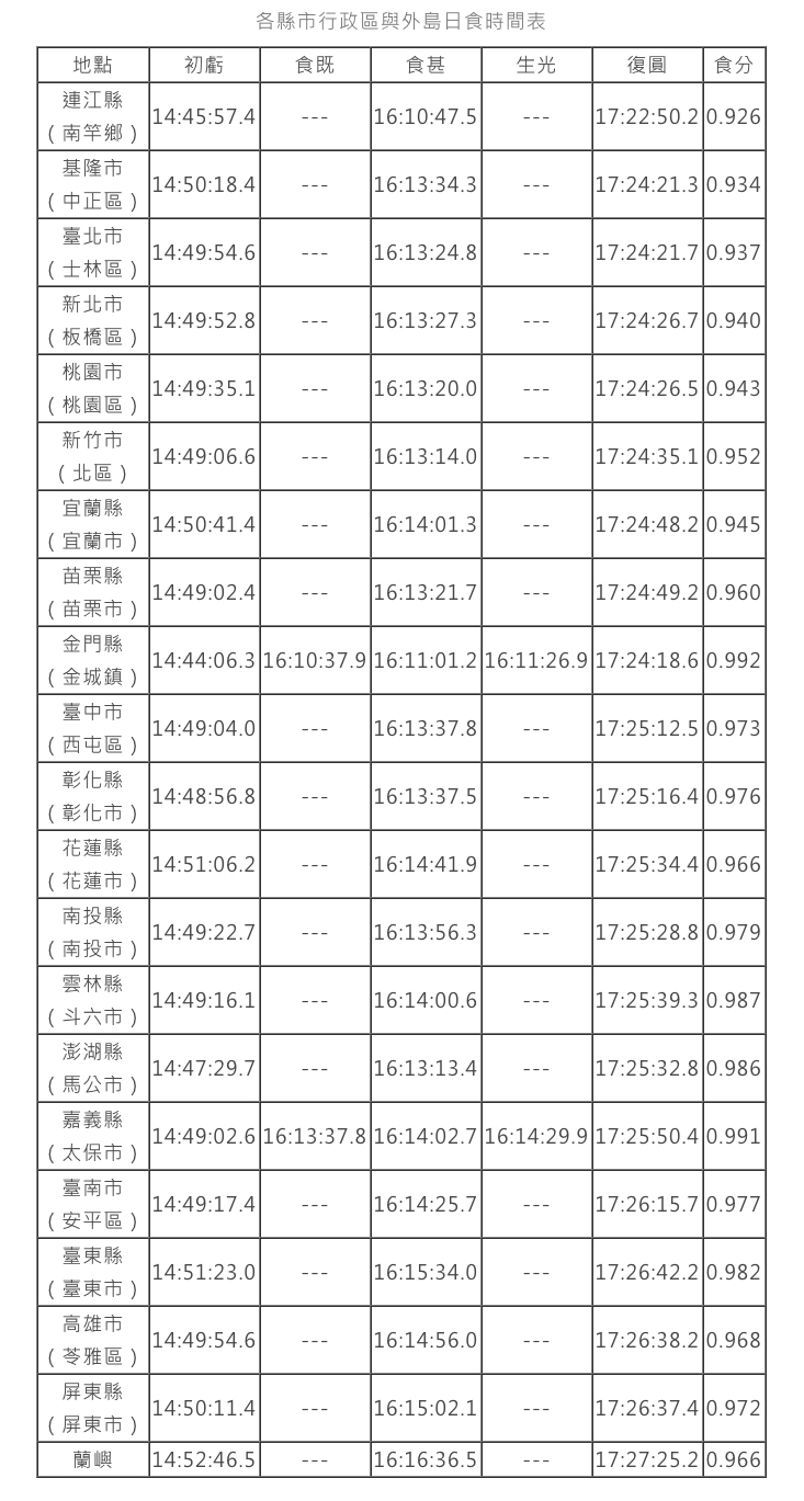 6月21日全台日食時間表。   圖：台北市立天文館／提供