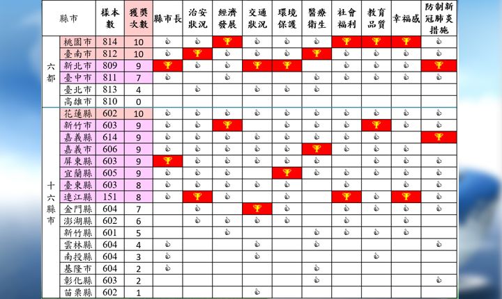 各縣市十大面向受市民肯定的調查結果   圖:台灣世界新聞傳播協會提供