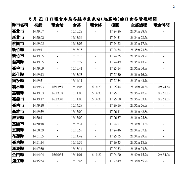 6 月 21 日日環食本局各縣市氣象站(地震站)的日食各階段時間。 圖:中央氣象局/提供