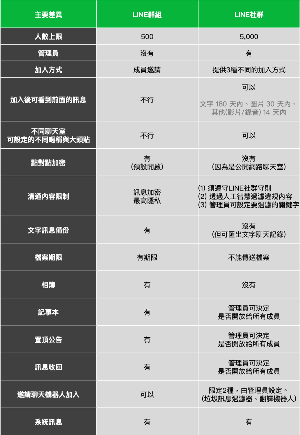 Line 5000人社群來了 新增管理員機制還能自訂暱稱 頭貼 科技 新頭殼newtalk