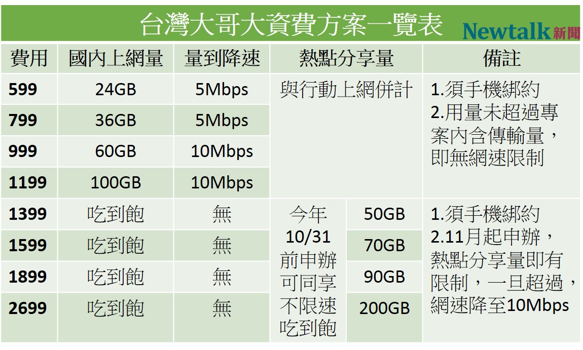 台灣大哥大今天公布5G資費方案。   圖：新頭殼／製表