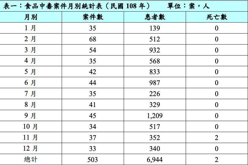 根據衛福部食藥署最新統計，去年國內高達6944人食物中毒，創下23年新高（108年食品中毒案件統計列表）   圖：食藥署/提供