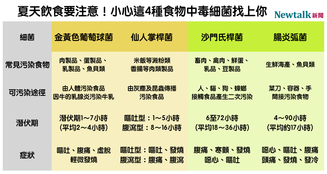 夏天飲食要注意！小心這4種食物中毒細菌找上你   圖：新頭殼/製表