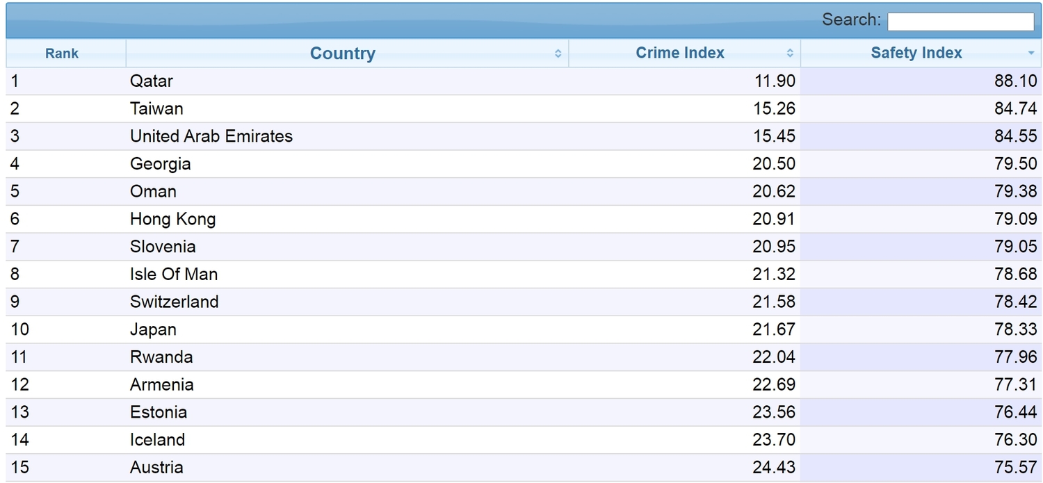 Numbeo公布最新統計，台灣在2020上半年犯罪率在全球排列倒數第二低，安全指數居世界第二高。   圖：擷取自Numbeo官網