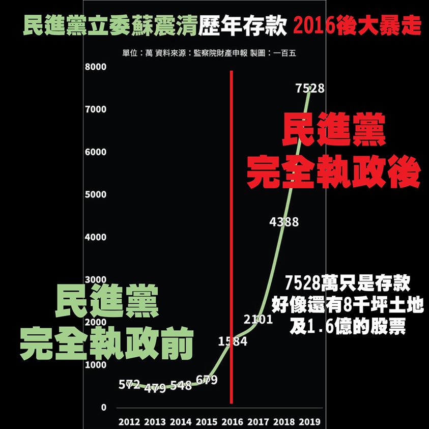 民進黨立委蘇震清歷年存款遭公開，遭網友一百五製圖打臉。   圖 : 翻攝自網路 / 一百五製作。