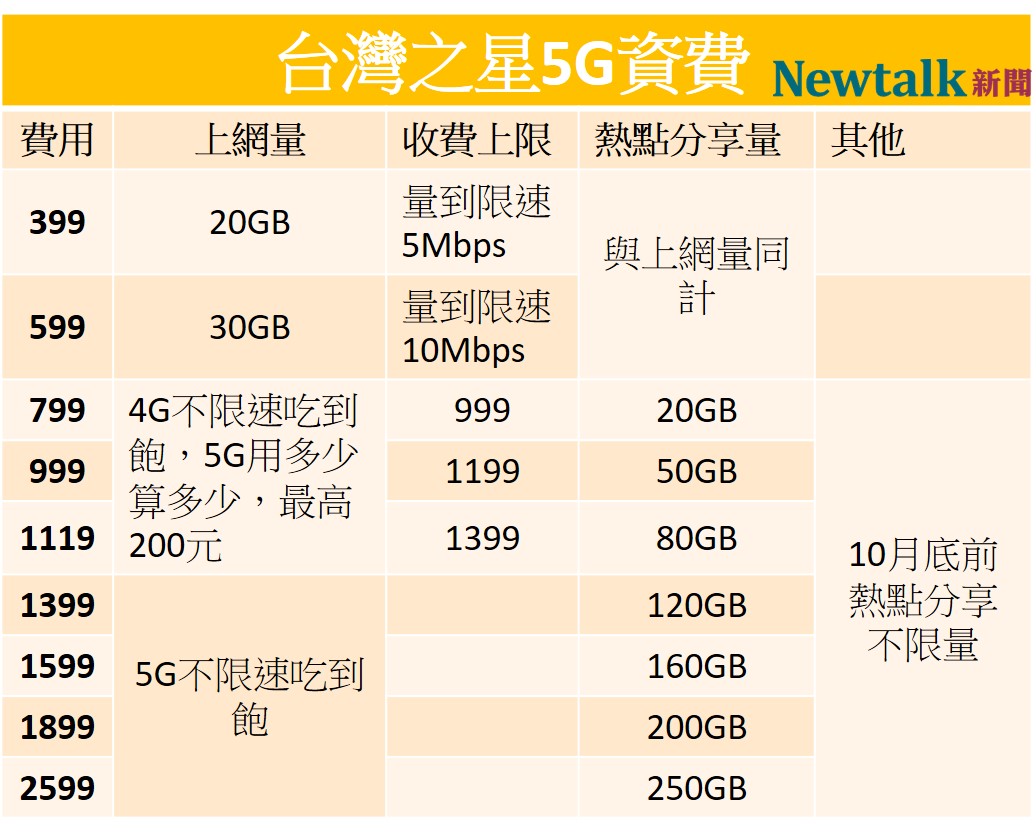 台灣之星公布5G資費。   圖：新頭殼製表