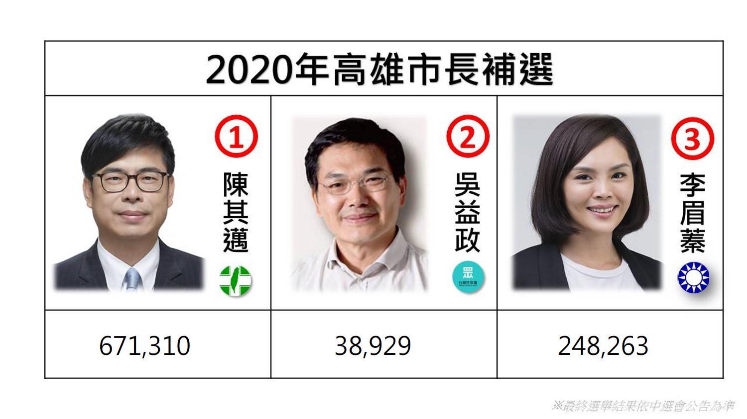 2022縣市長選舉》民進黨陳其邁爭取連任 國民黨仍群龍無首