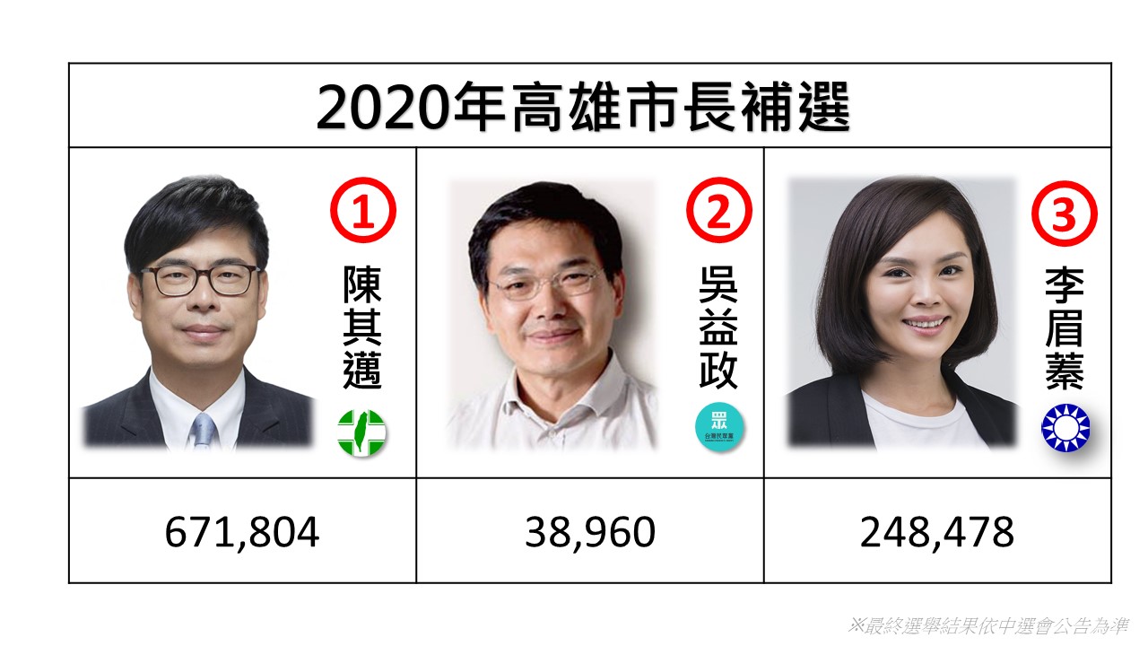 高雄市長補選 中選會宣布投票結果8 21公告當選人名單 政治 新頭殼newtalk