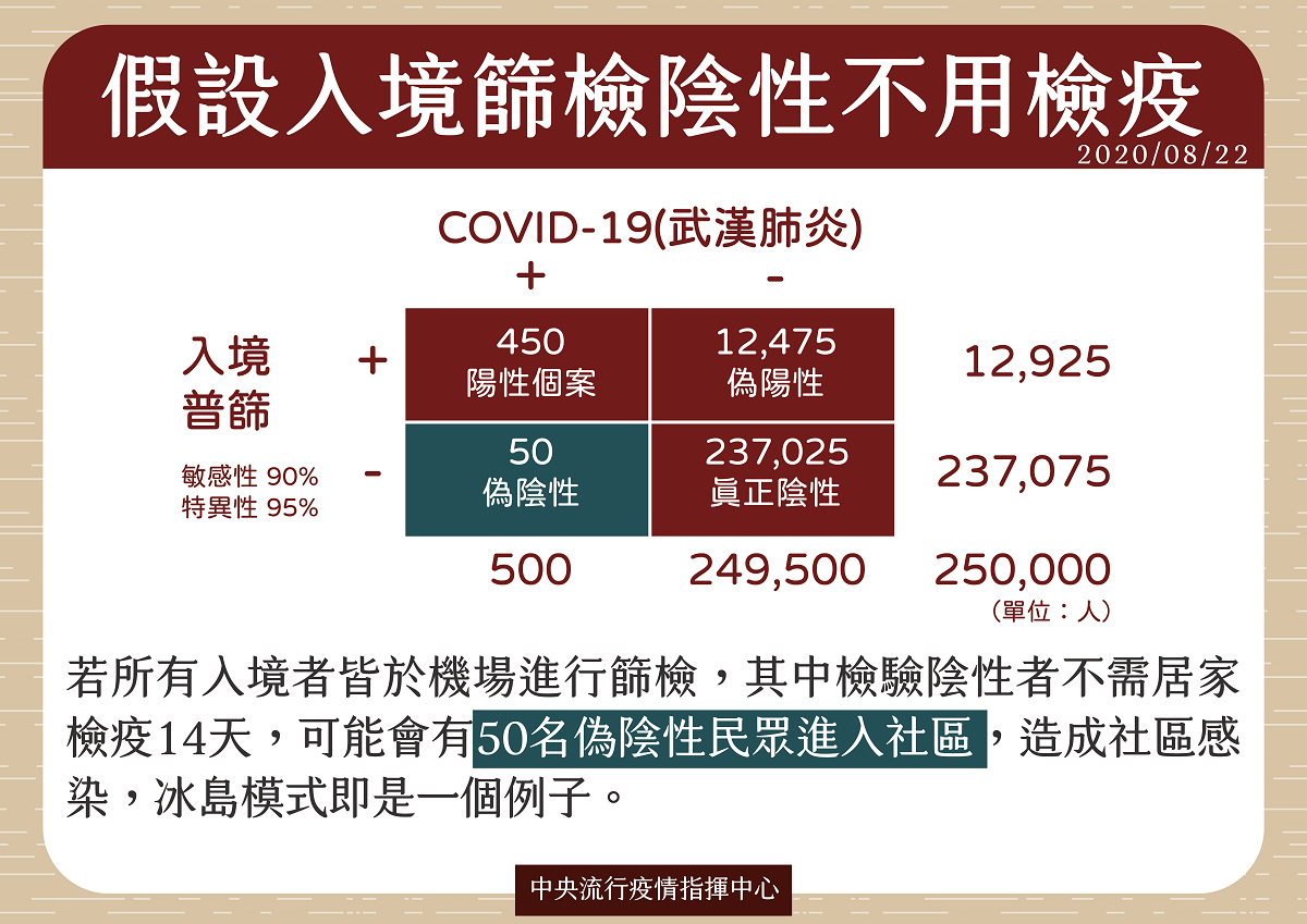 若入境篩檢陰性不用檢疫，會造成偽陰性進入社區傳播。   圖：中央流行疫情指揮中心／提供