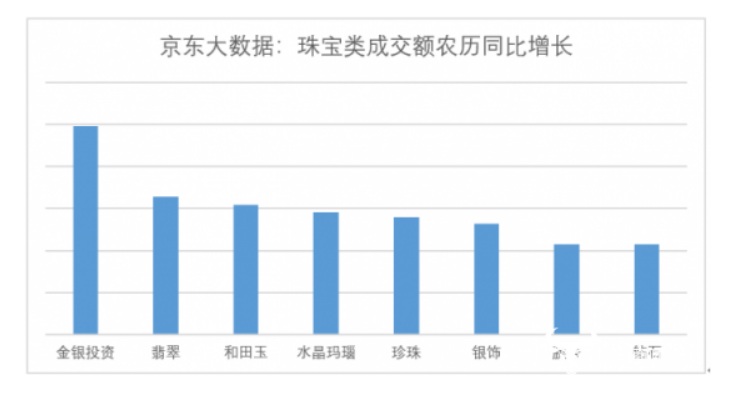 珠寶玉飾消費快速成長   圖:擷取自百度