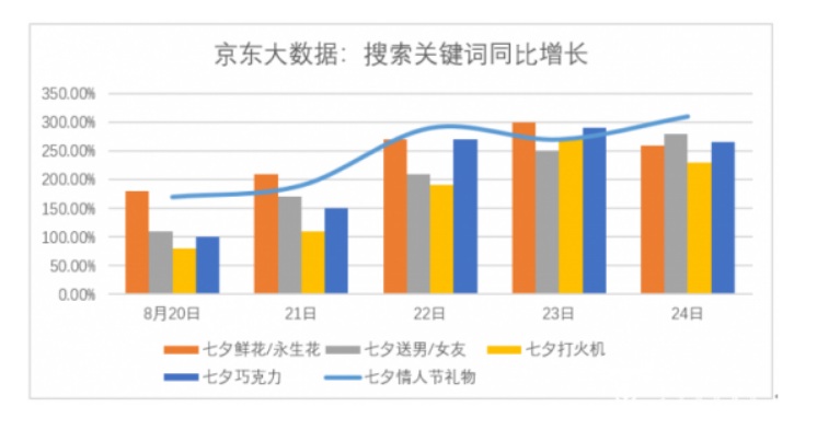 隨著情人節趨近搜尋禮品的數量激增   圖:擷取自百度