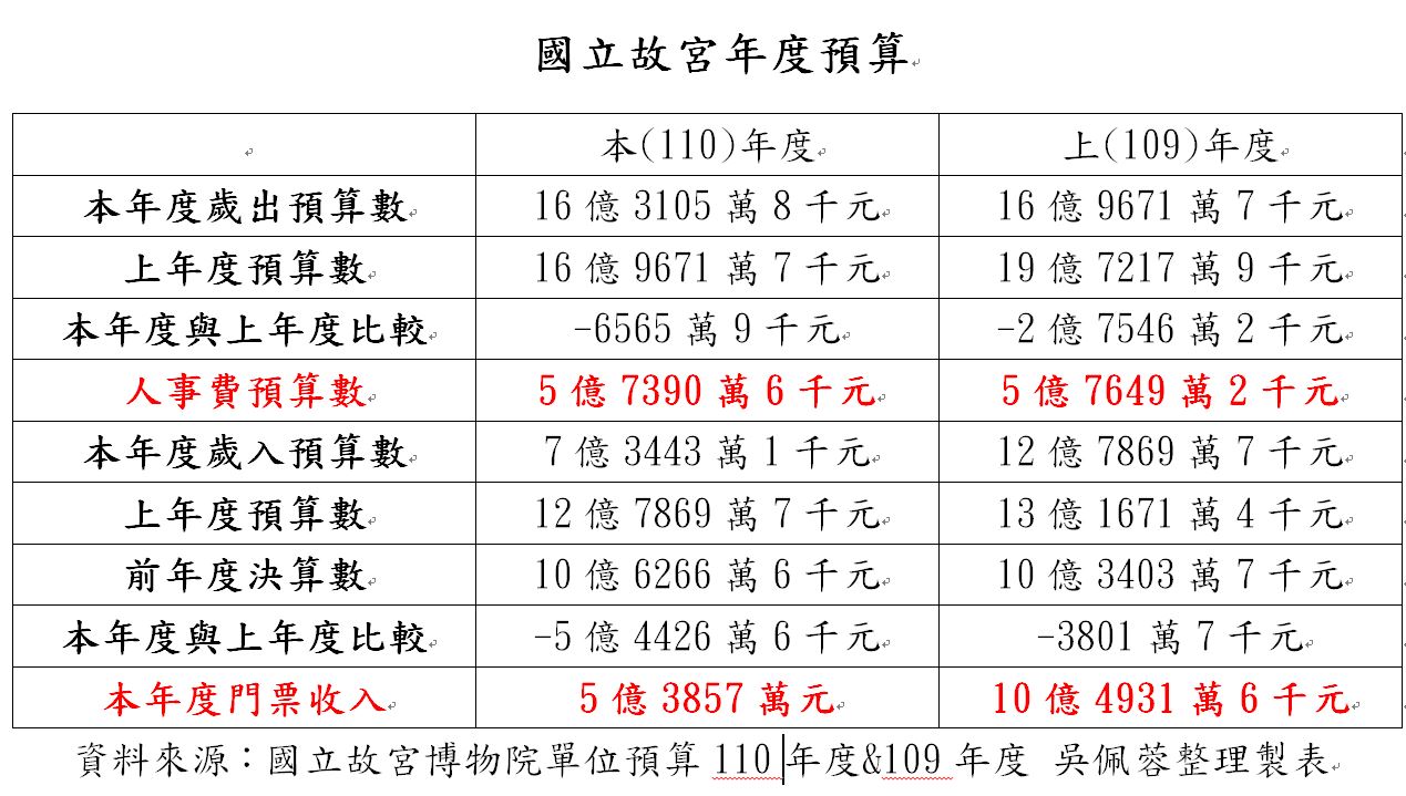 Wu Peirong pointed out that annual Forbidden City ticket revenue is not enough to support the Forbidden City's annual spending budget.  Image: Obtained from Wu Peirong's Facebook