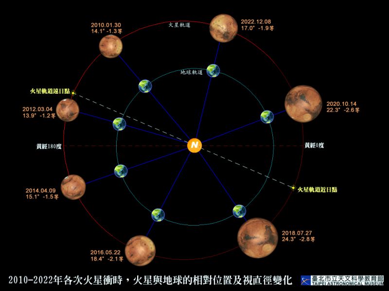 2010~2022年各次火星衝時，火星和地球的相對位置及視直徑變化。   圖：取自台北市立天文科學教育館網站