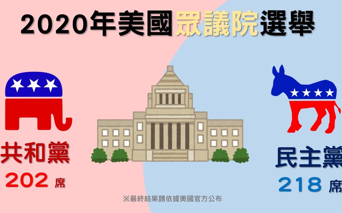 美眾院改選即時開票》眾院共和黨202席vs. 民主黨218席民主黨拿下過半席次！ | 國際| Newtalk新聞
