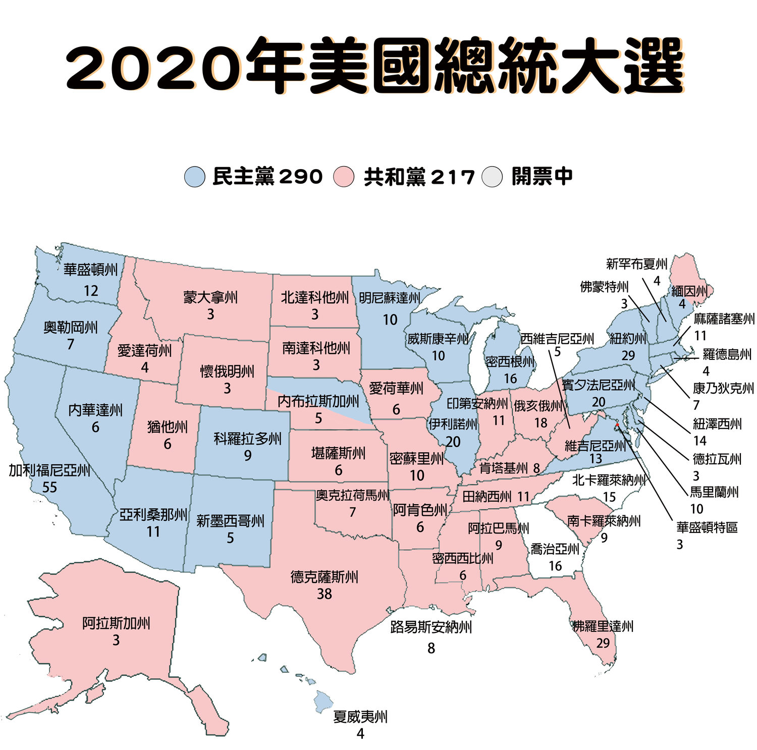 2020 美國總統大選開票數據。依據福斯新聞的最新報導，川普拿下阿拉斯加州，新增3張選舉人票。目前選舉人票總數拜登 290 vs.川普 217。   圖：新頭殼製作