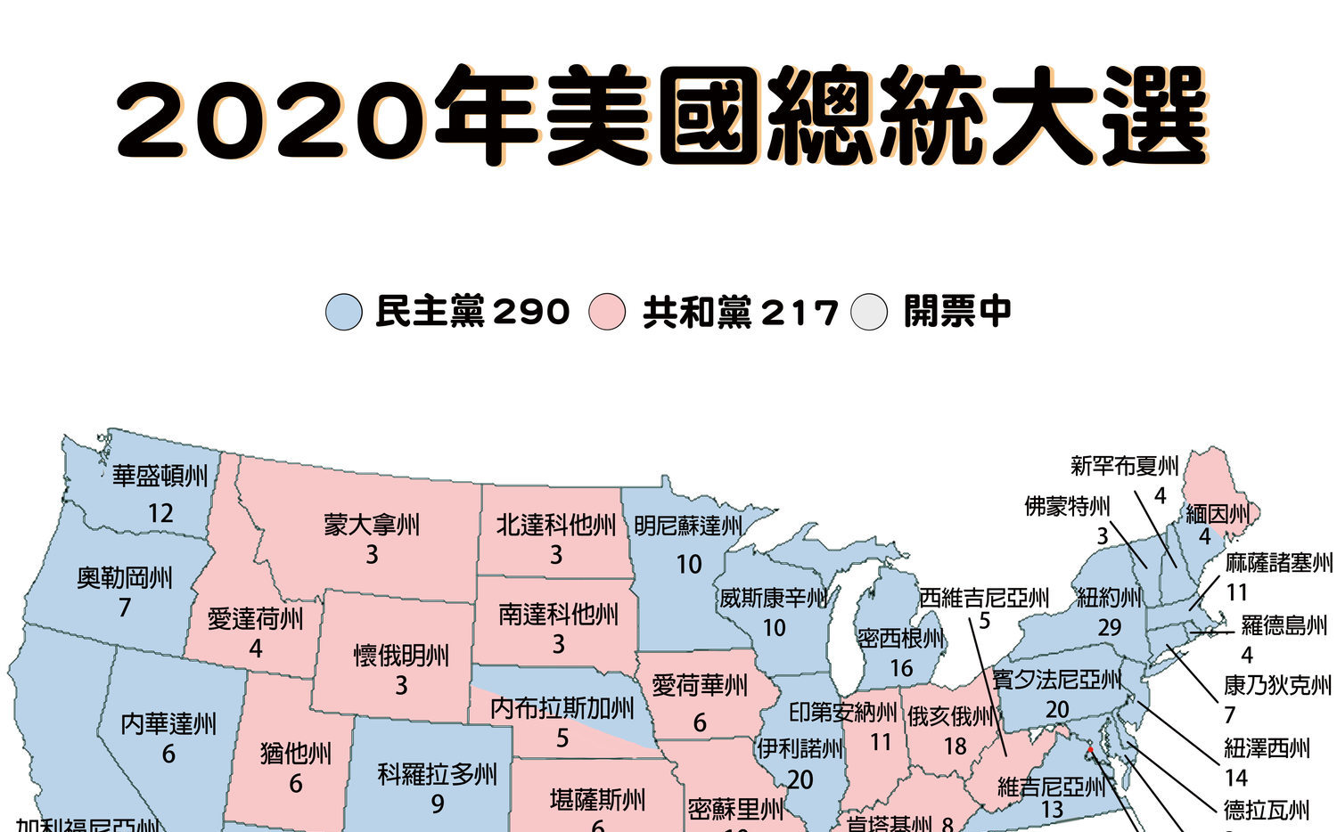 美總統大選即時開票》拜登290：川普217 拜登突破270當選線| 國際| Newtalk新聞