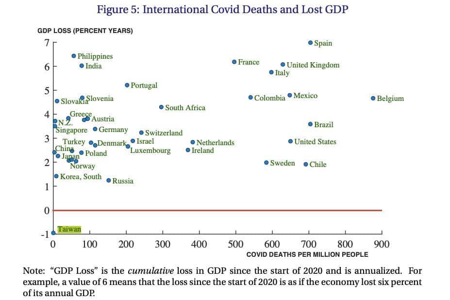 A report analyzing the impact of the epidemic on the economies of several countries noted that Taiwan is the only country with a negative economic recession rate among more than 30 countries.  Image: Brookings Econ Twitter