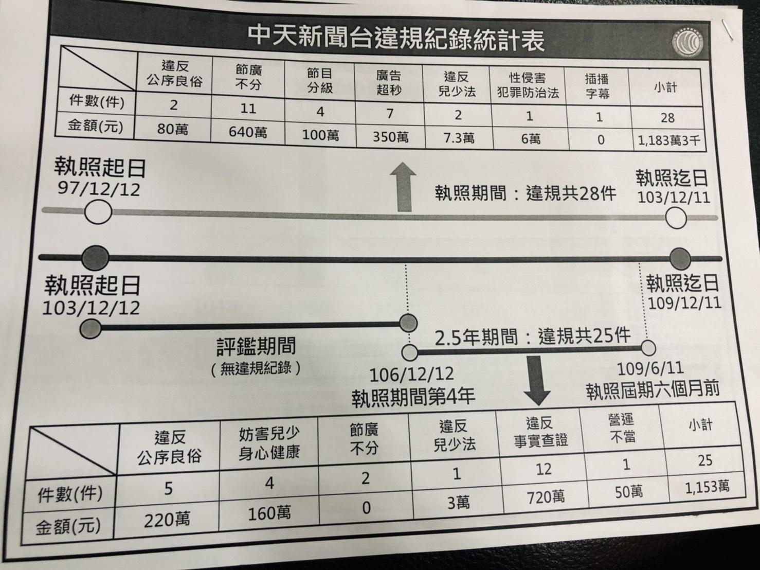 NCC stated that the Zhongtian news channel license is valid (103.12.12 ~ 109.12.11), as of the resolution date, the Zhongtian news channel violations Table: provided by NCC