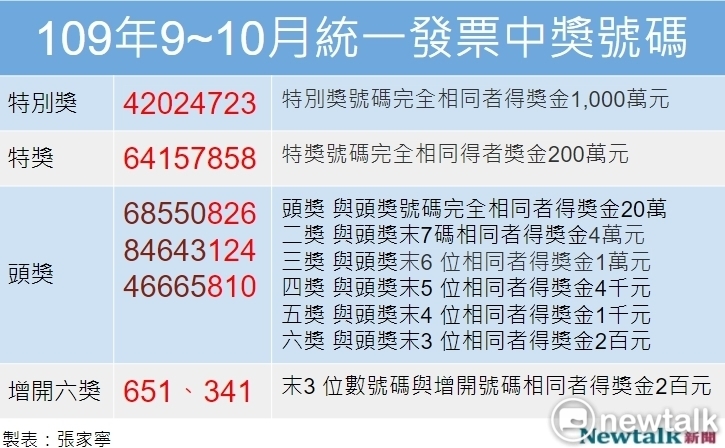 千萬富翁就是你!9、10月統一發票中獎號碼出爐 | 生活 | 新頭殼 Newtalk