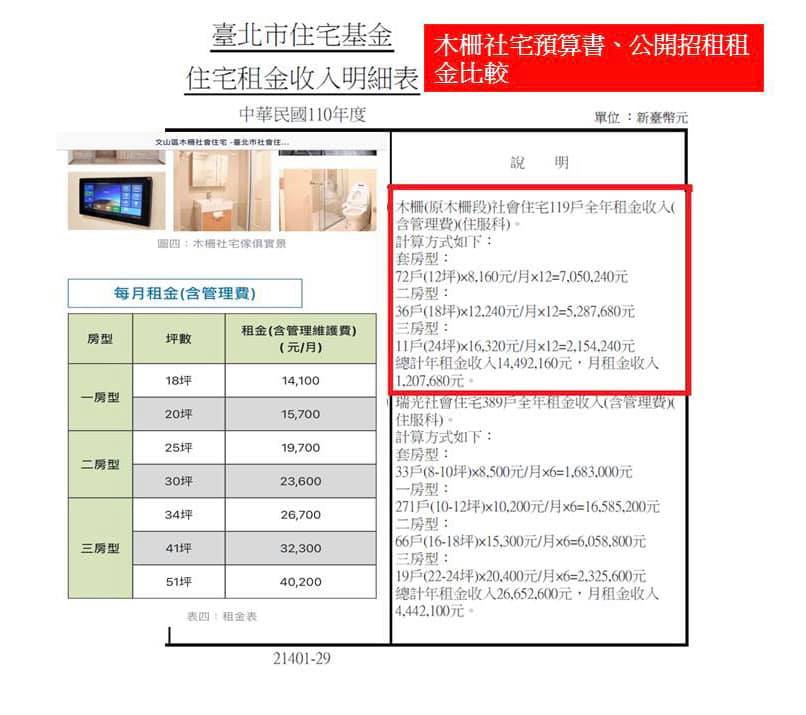 Jane Shupei broke the news today (6) that the rent for the 3-bedroom house in Muzha has also exceeded 40,000.  The culprit is also said to be Mayor Ke Wenzhe.  It is difficult for young people to pay the rent of the house to perform 