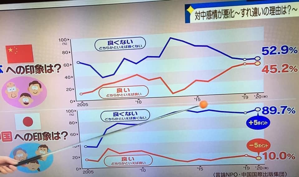 日中两国舆情调查显示，日本人对中国的不良印象高达89.7%，较去年增加5%。   图：取自谢长廷脸书(photo:NewTalk)