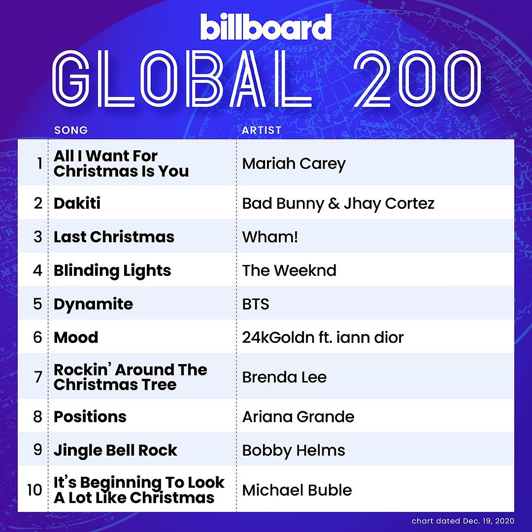 在告示牌Global榜單上，另一首聖誕節經典《Last Christmas》也登上第3名寶座。   圖：翻攝自瑪麗亞凱莉 IG