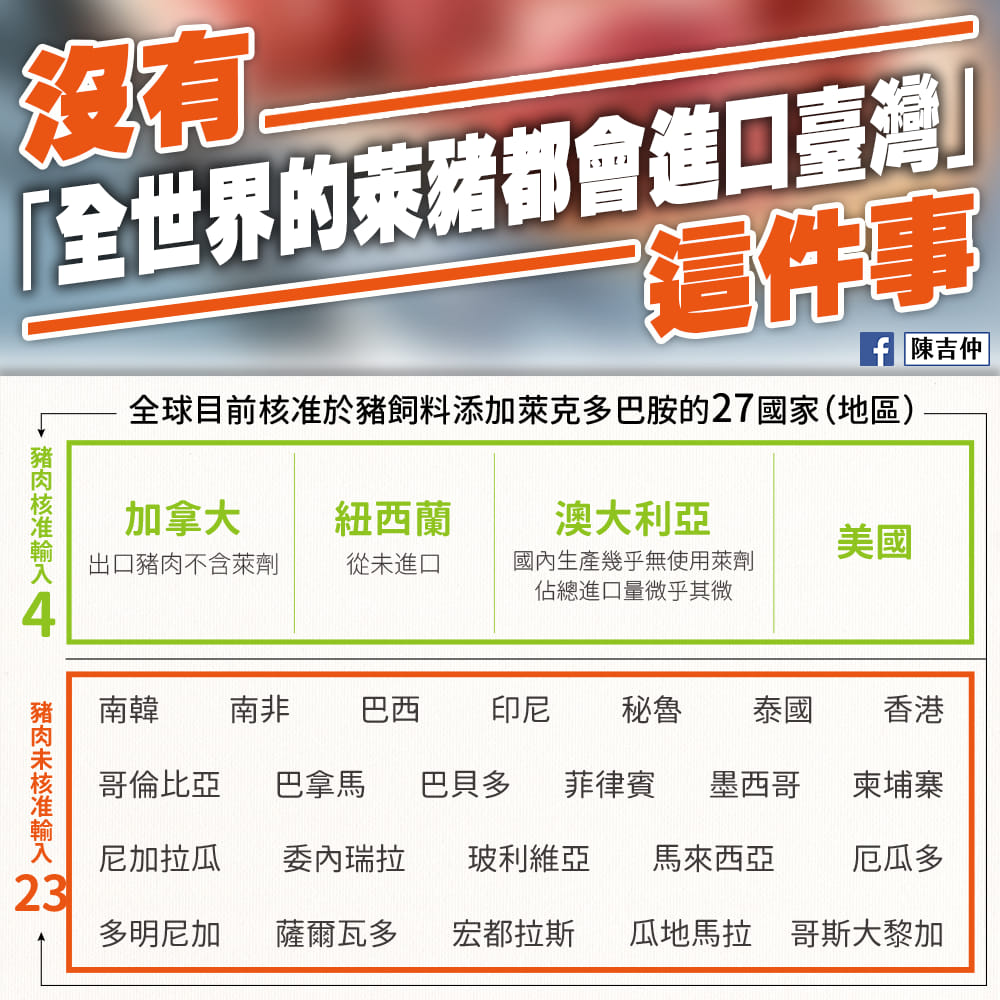 目前核准可使用萊劑的27國，其中僅4國豬肉品可進口台灣。   圖：取自陳吉仲臉書