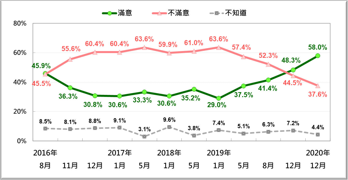 蔡政府拼經濟的民意反應趨勢（2016/8~2020/12）   圖：台灣民意基金會/ 提供