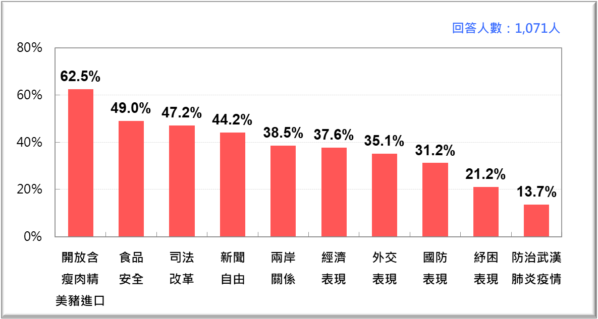 蔡政府十大施政表現不滿意度排行榜 （2020/12）   圖：台灣民意基金會/提供