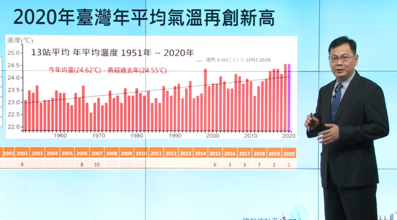 今年氣溫創74年新高 氣象局 明年春天有寒流 雨仍少 生活 新頭殼newtalk