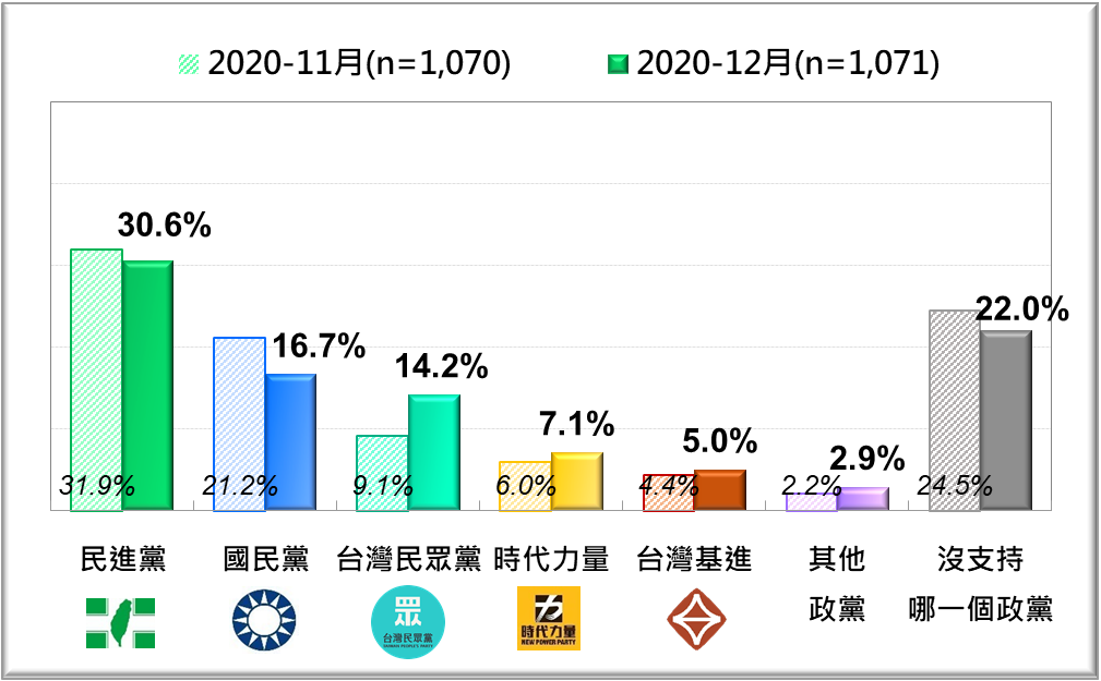 Taiwan Party Support Trend: Comparison of the Last Two Months [2020/11、2020/12]   Image: Provided by the Taiwan Public Opinion Foundation
