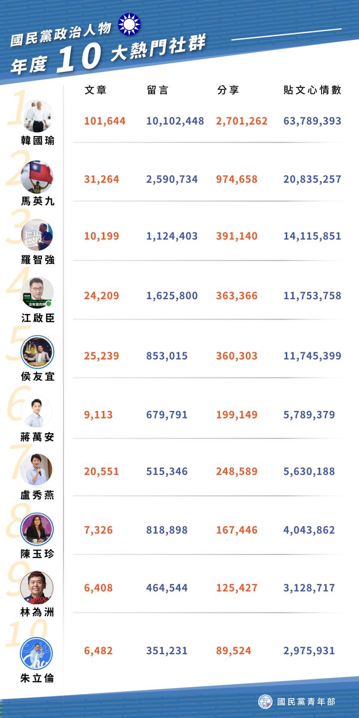 Han Yu tops the 10 most popular KMT communities in the year.  Image: taken from the KMT Youth Department