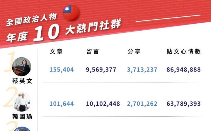 國民黨臉書聲勢排行榜 藍營「S級」只有1人 | 政治 | 新頭殼 New