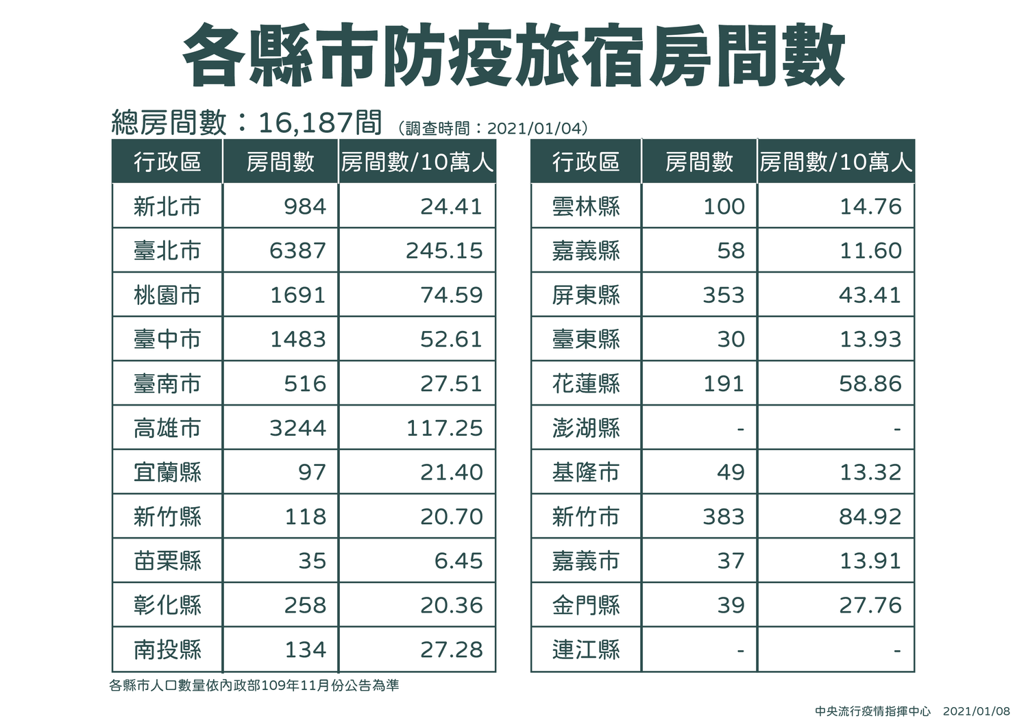 武漢肺炎》防疫旅館不夠用？莊人祥：近期將增加2500房