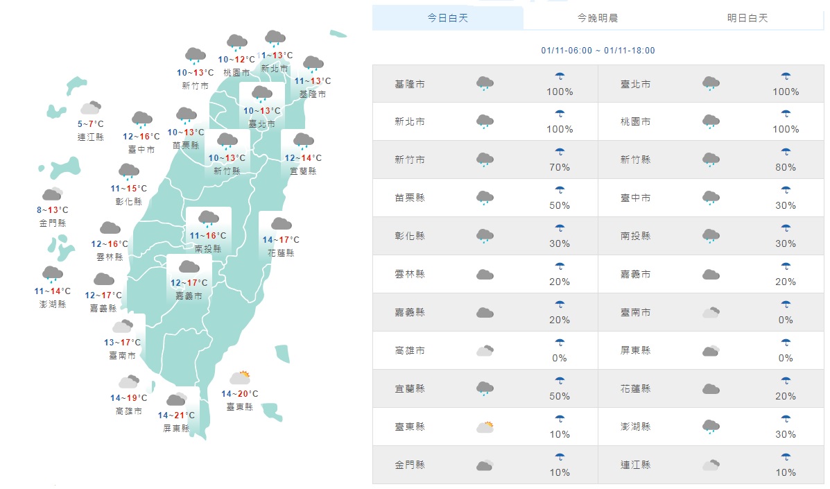 寒流也上班！北桃竹苗6縣市低溫警報 又濕又冷