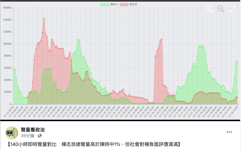 聲量看政治：楊志良總聲量高於陳時中1% 但負面評價滿滿