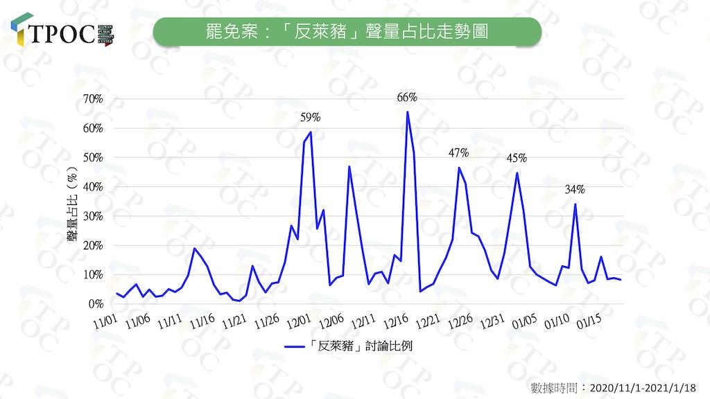 陳柏惟罷免聲量竟勝黃捷  TPOC：反萊豬疑成罷免主因