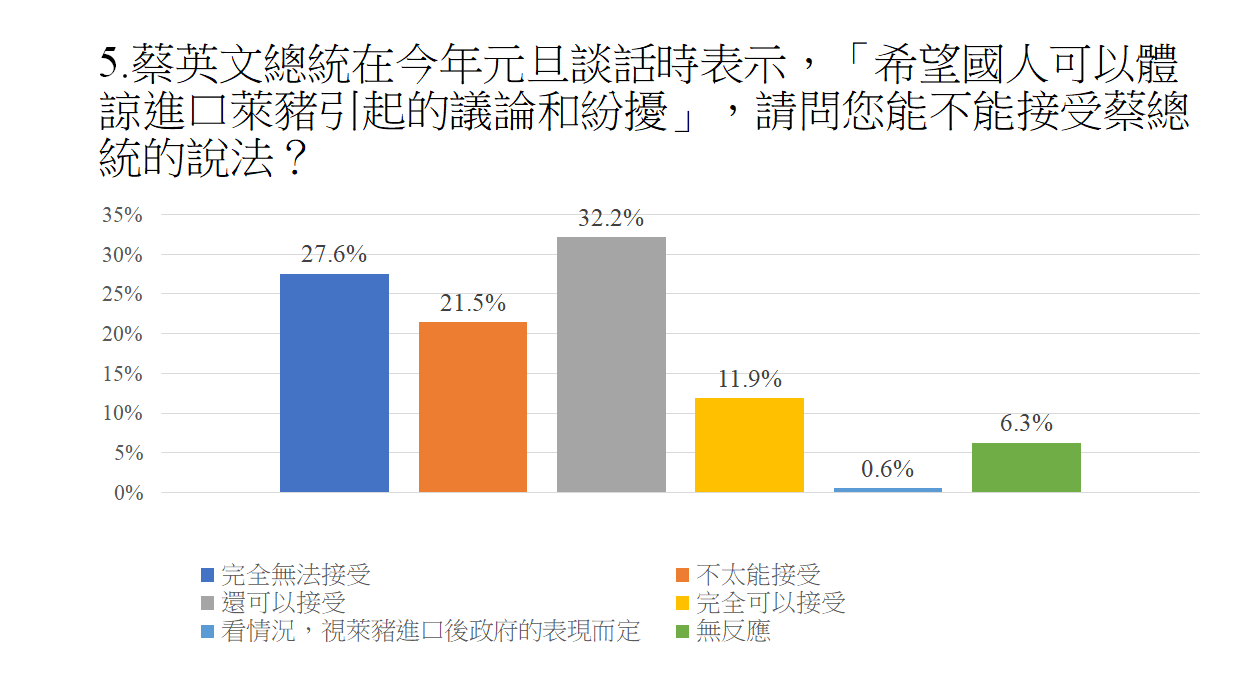 民調：近57%民眾擔心吃到萊豬 蔡英文滿意度較去年8月掉10% | 政治