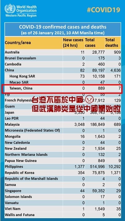 WHO又矮化台灣！綠委要求外交部抗議 永山英樹也留言：台灣不是中國！