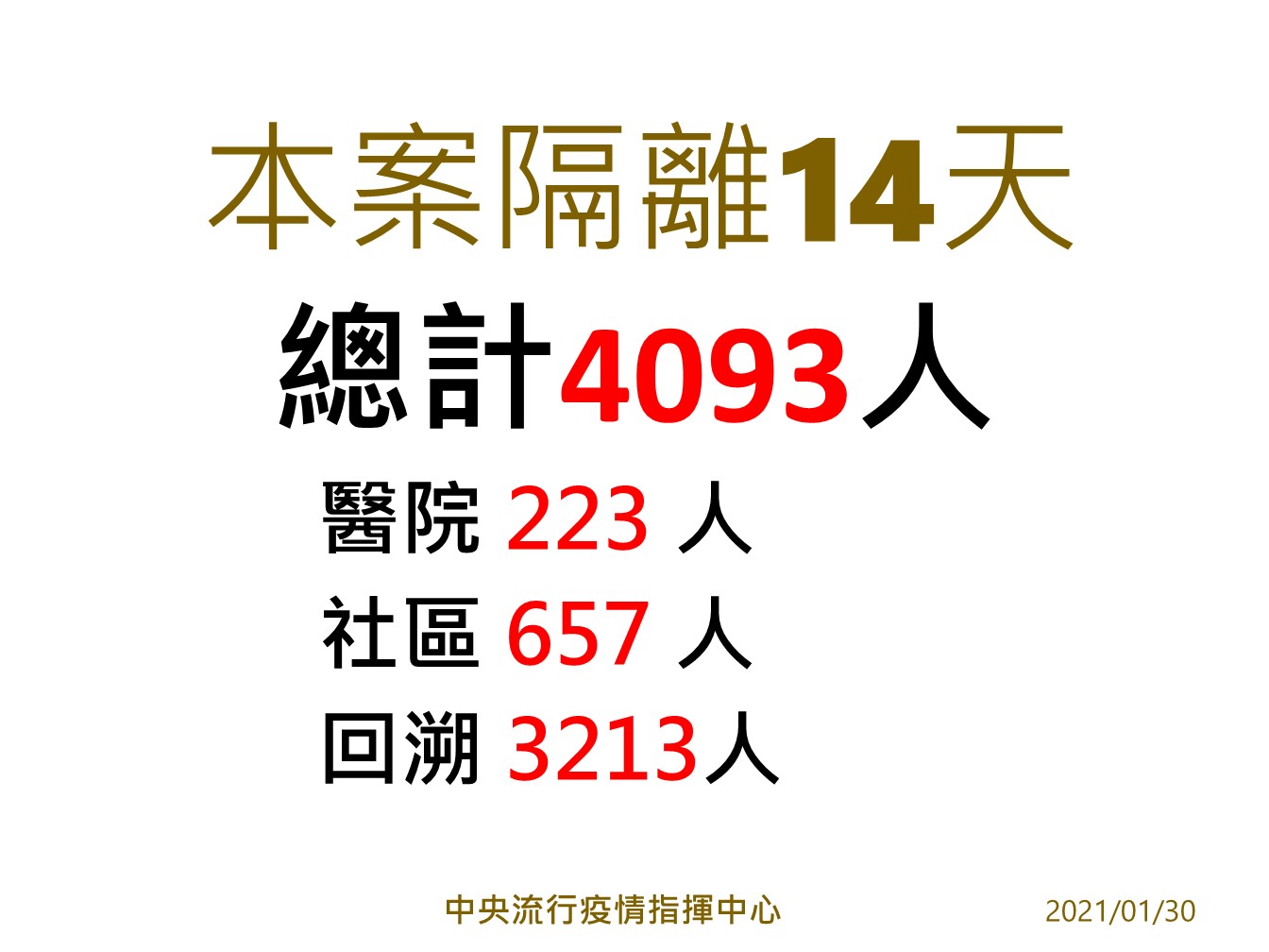 武漢肺炎》部桃擴大匡列4093人！陳時中：2天已採檢837人