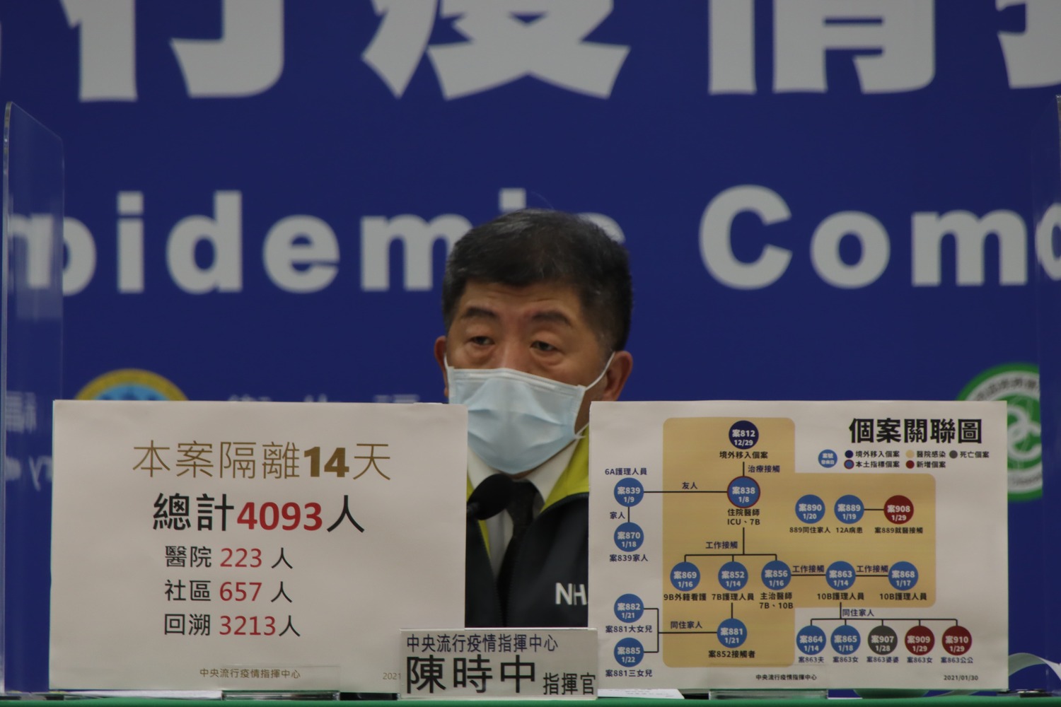 武漢肺炎》部桃擴大匡列4093人！陳時中：2天已採檢837人
