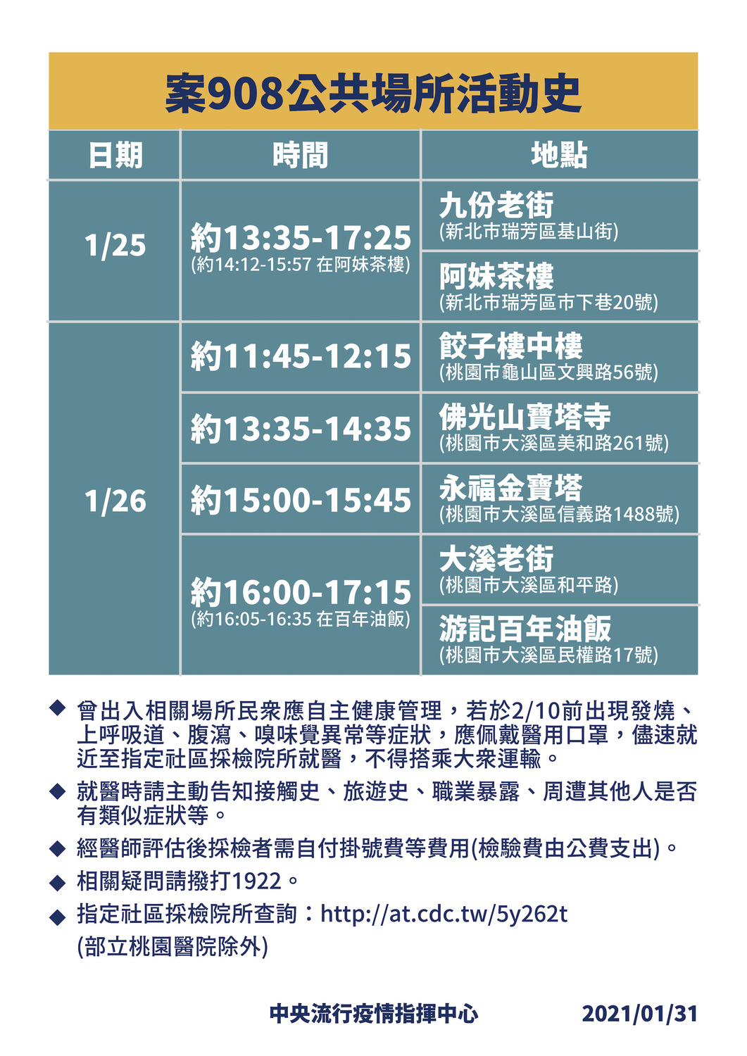 武漢肺炎》一圖搞懂案908足跡！九份、大溪老街入列