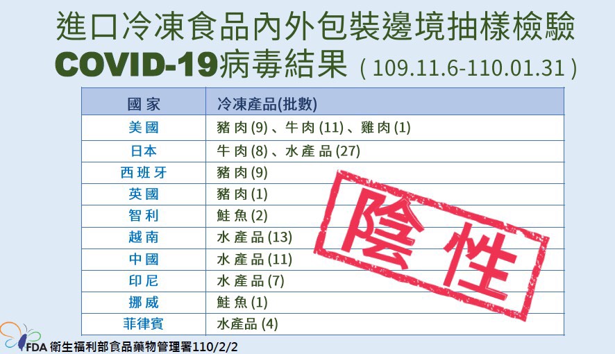 武漢肺炎》屢傳冷凍食品被驗出武肺病毒 陳時中公布採檢報告全為陰性